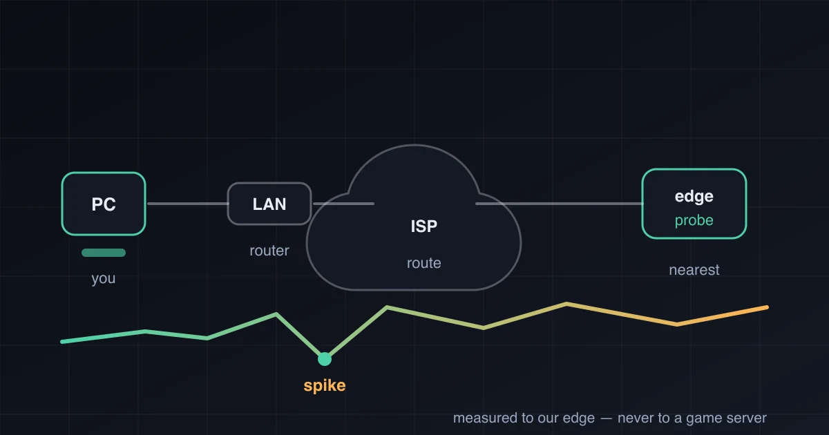 Diagram: your PC, the router, the ISP and our nearest probe, with a latency trace showing a spike.